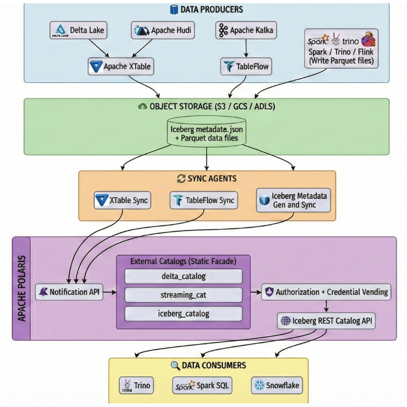 External Catalog Architecture