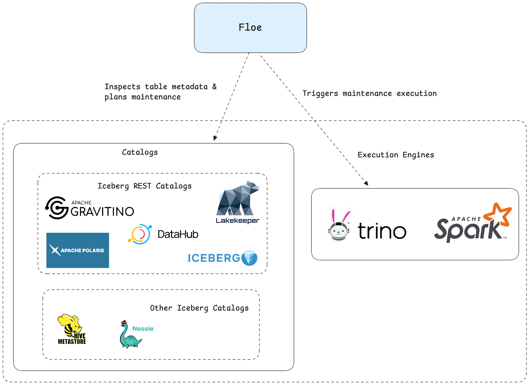 Polaris + Floe Architecture